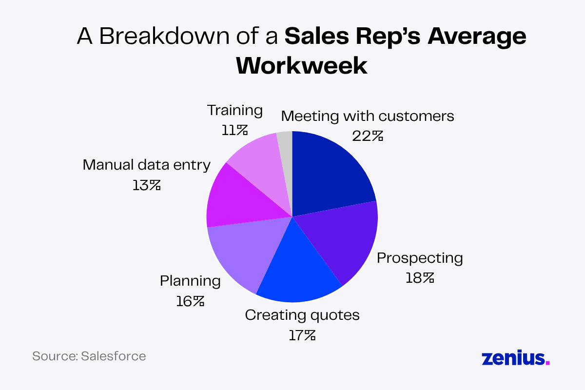 Sales rep's average workweek breakdown - meeting customers 22%, prospecting 18%, quotes 17%, planning 16%, data entry 13%, training 11%