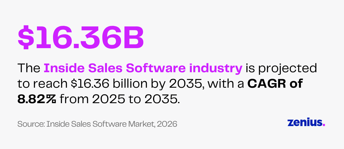 Inside Sales Software market projected to reach $16.36B by 2035 at 8.82% CAGR.
