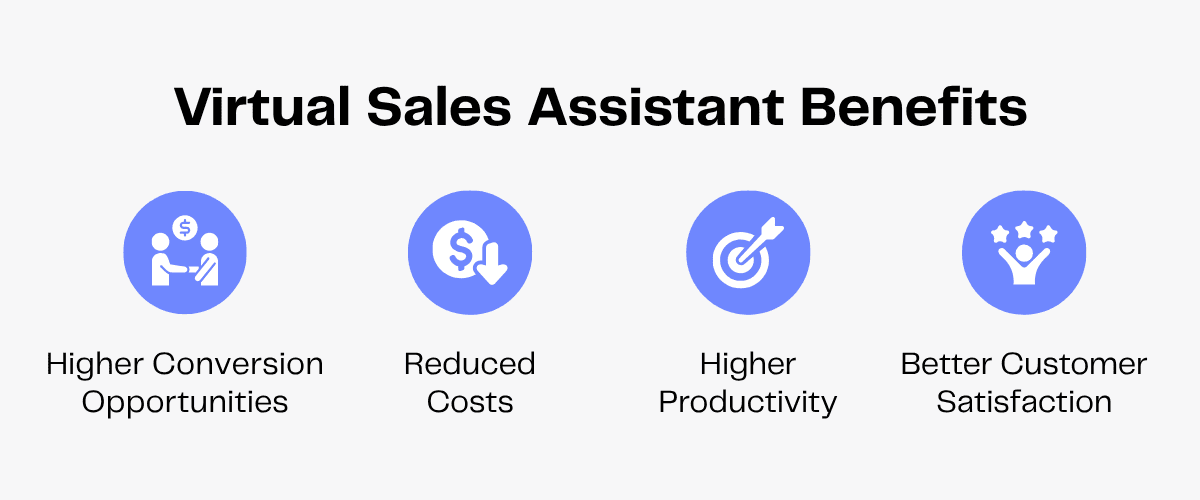 Virtual Sales Assistant Benefits: Higher Conversion Opportunities, Reduced Costs, Higher Productivity, Better Customer Satisfaction.
