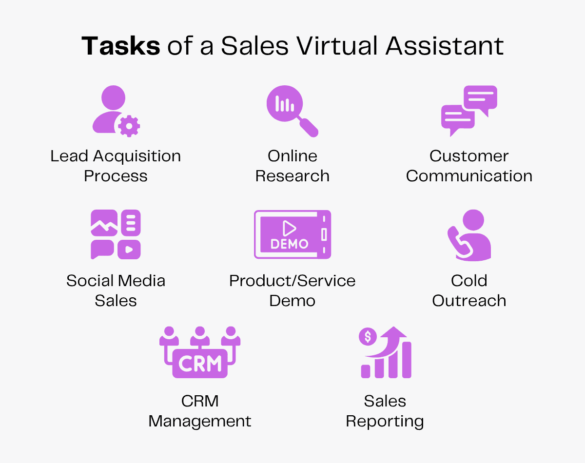 Tasks of a Sales Virtual Assistant: Lead Acquisition, CRM Management, Social Media Sales, Online Research, Product Demo, Cold Outreach, Customer Communication, Sales Reporting.