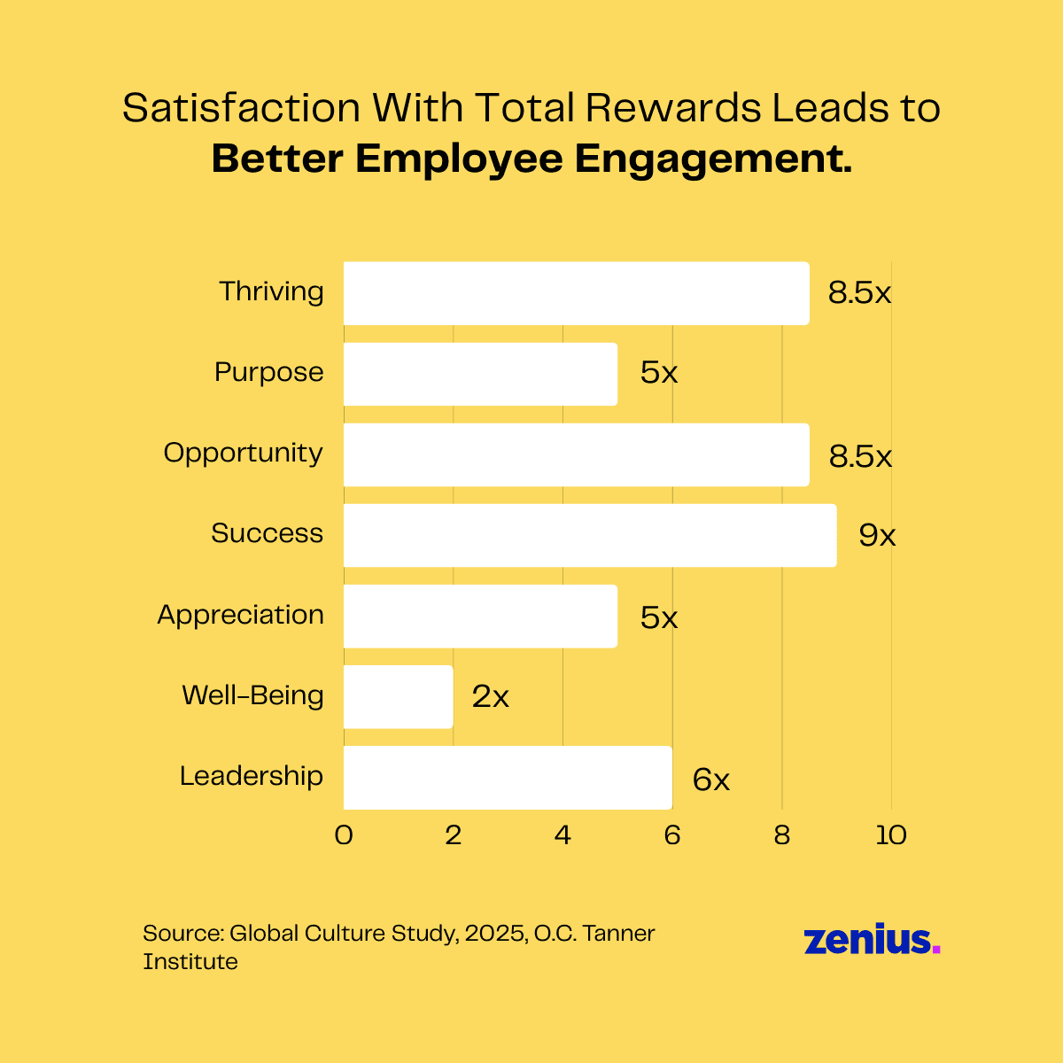 Bar chart showing employee engagement increase linked to total rewards satisfaction; key factors include thriving, purpose, opportunity, success, appreciation, well-being, and leadership.