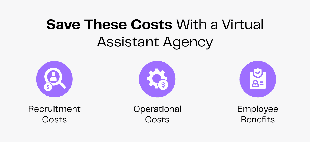 Recruitment, operational, and employee benefits costs saved with a virtual assistant agency.