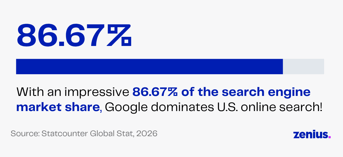 Google's 86.67% search engine market share in the U.S. as of 2026.