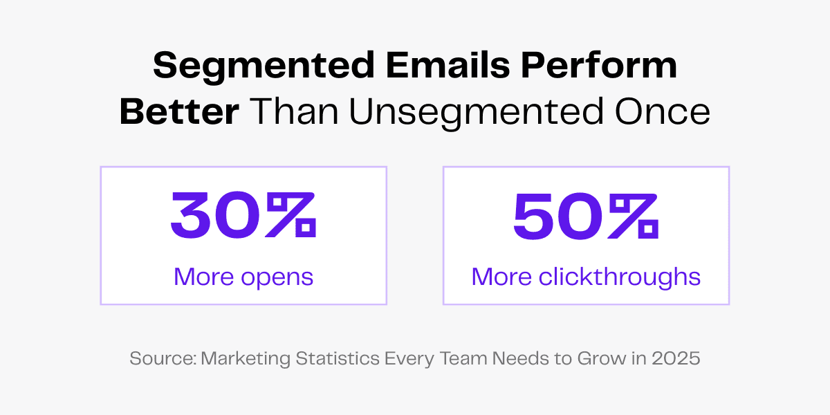 Segmented emails perform better: 30% more opens, 50% more clickthroughs.