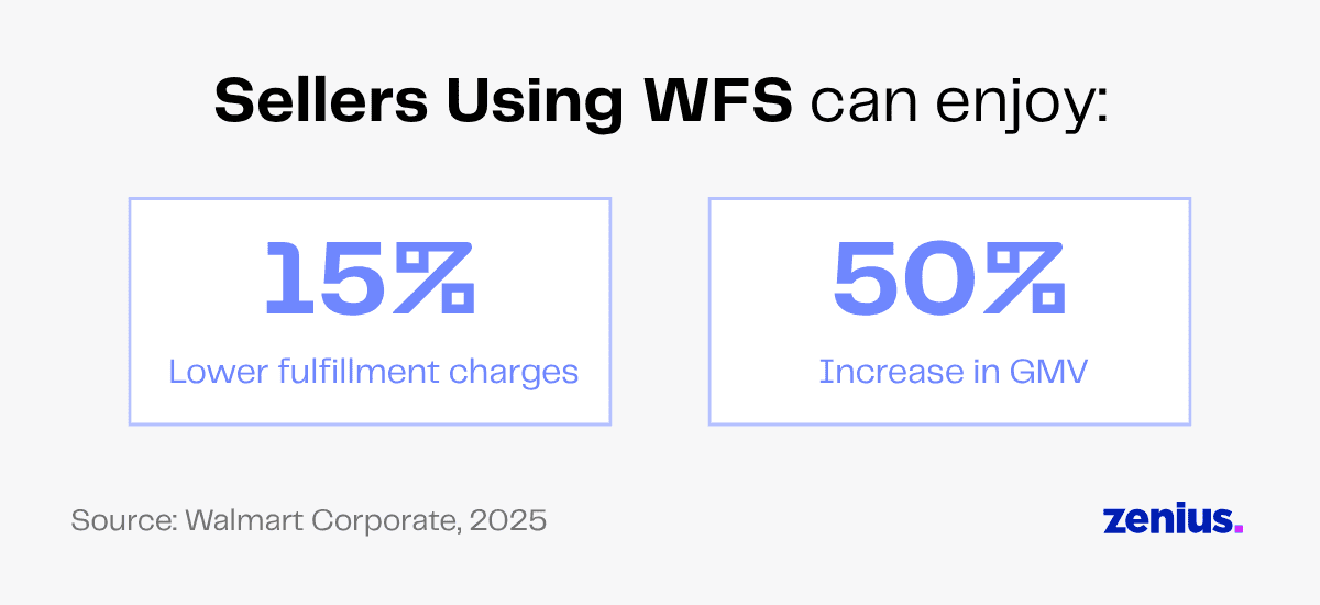 Sellers using WFS can enjoy 15% lower fulfillment charges and 50% increase in GMV.
