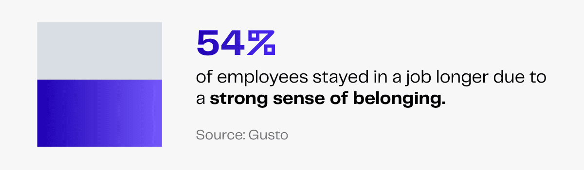 Employee belonging statistic: 54% stayed longer due to strong sense of belonging. Source: Gusto.