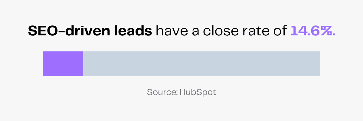 SEO-driven leads have a 14.6% close rate, according to HubSpot.