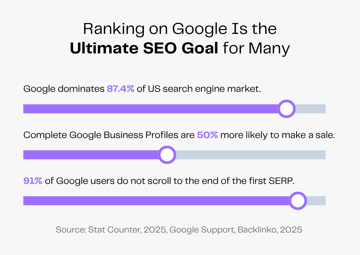 Image showing Google's market dominance, the impact of Google Business Profiles, and user search behavior, highlighting the importance of Google ranking.