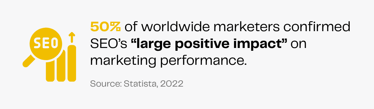 50% of marketers confirm SEO's positive impact on marketing performance, according to Statista 2022.