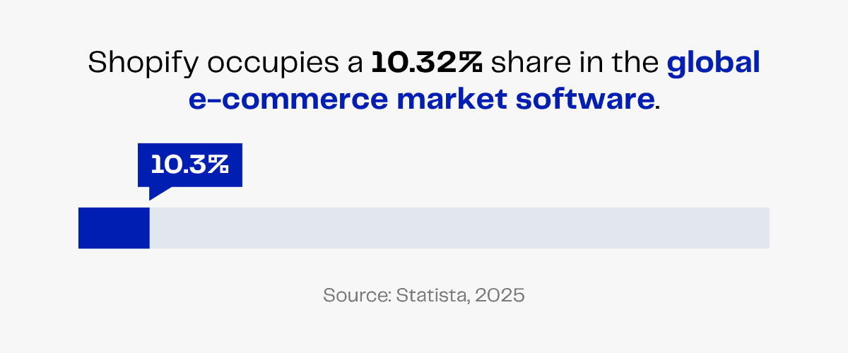 Shopify market share: 10.32% of the global e-commerce software market in 2025, according to Statista.