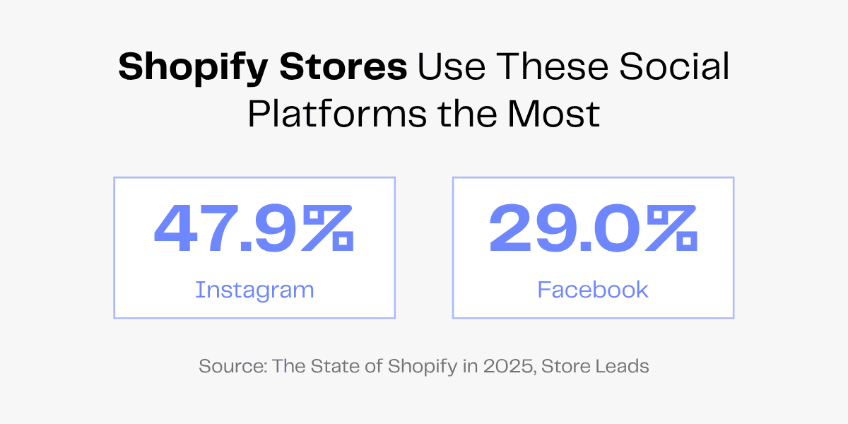 Shopify stores' social media usage: Instagram 47.9%, Facebook 29.0%. Source: The State of Shopify in 2025, Store Leads.