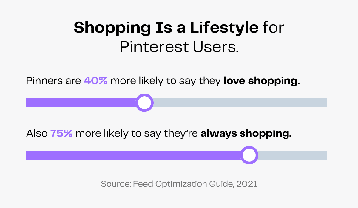 Pinterest users are 40% more likely to love shopping and 75% more likely to always shop, according to Pinterest data.