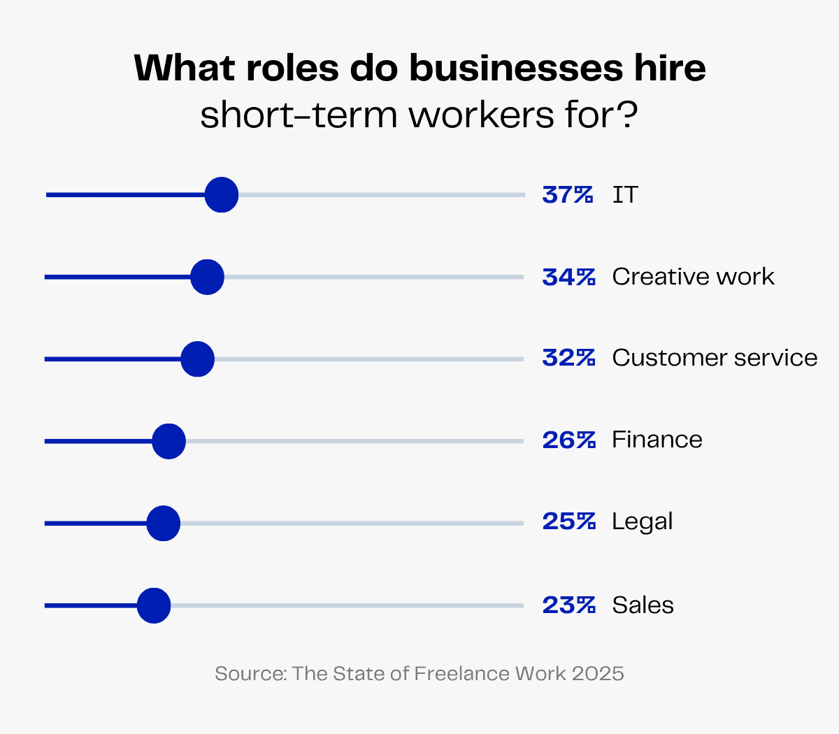 Businesses hire short-term workers for IT, creative, customer service, finance, legal, and sales.