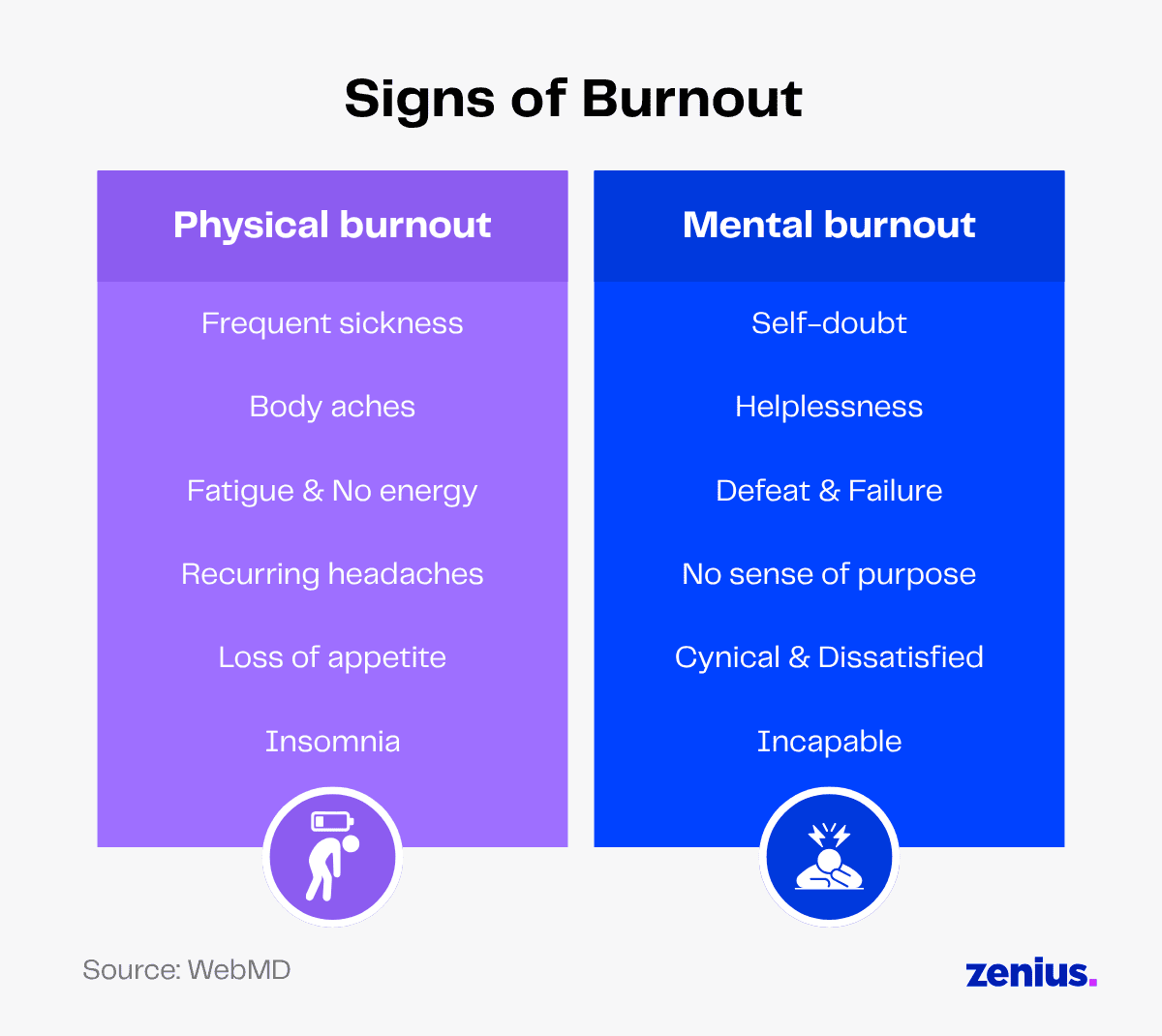 Chart showing physical and mental burnout signs: fatigue, headaches, insomnia, self-doubt, helplessness, lack of purpose.