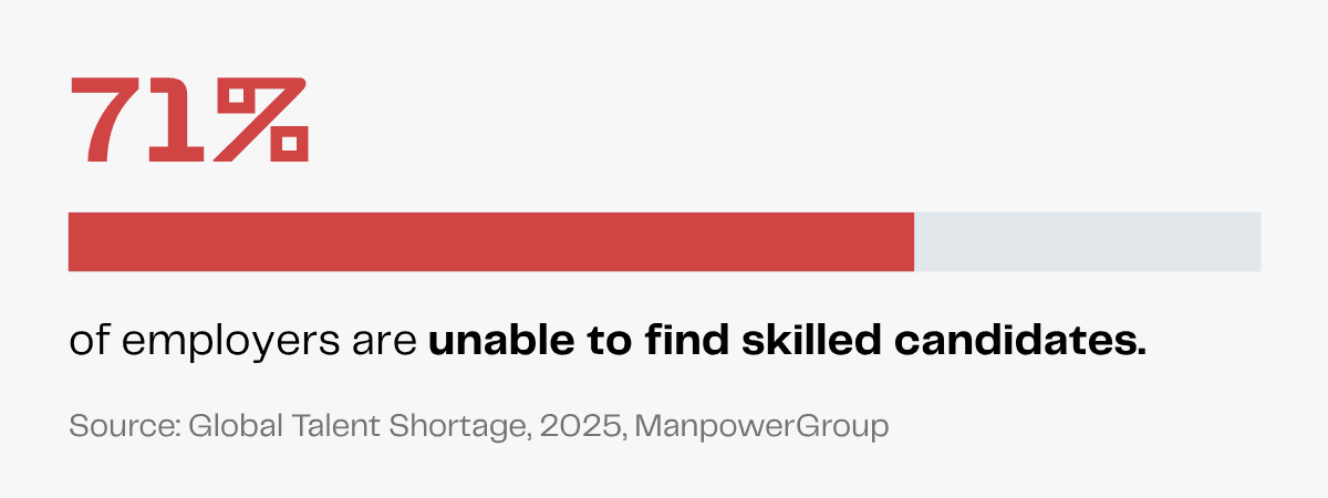 71% of employers unable to find skilled candidates. Global talent shortage.
ManpowerGroup, 2025.