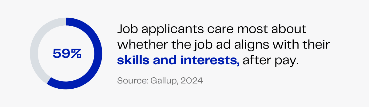 59% of job applicants prioritize skills and interests alignment, after pay, according to Gallup.