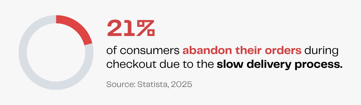 E-commerce statistic: 21% of consumers abandon orders due to slow delivery process during checkout.