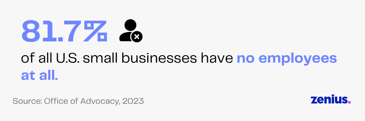 81.7% of U.S. small businesses have no employees, according to the Office of Advocacy.