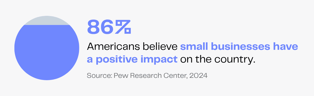 86% of Americans believe small businesses positively impact the country, according to Pew Research.