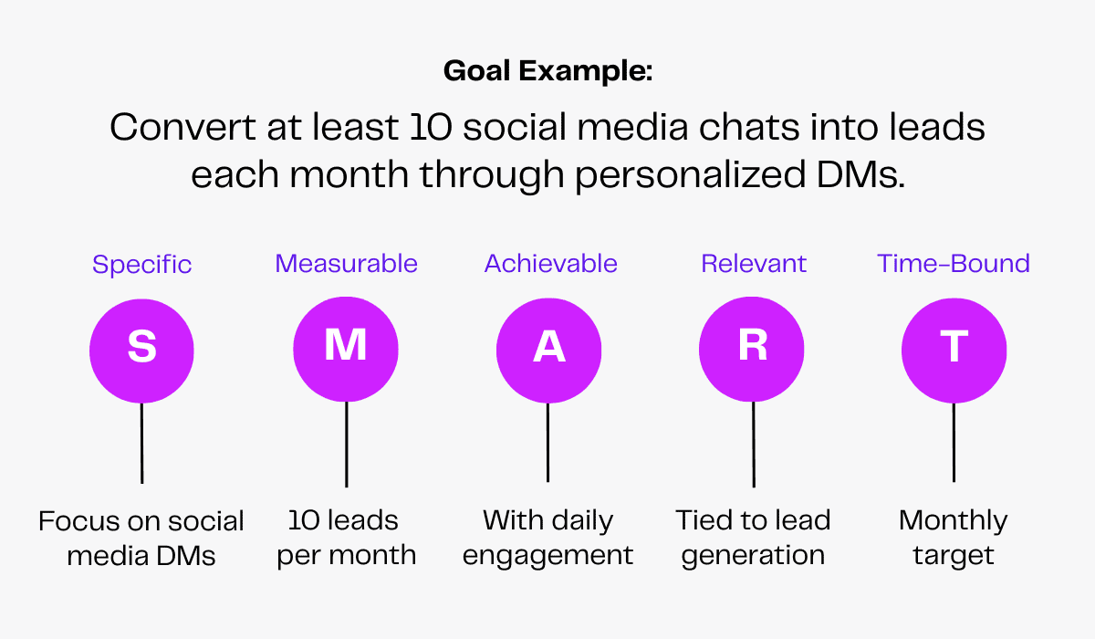 SMART goal example: Convert social media chats to leads via personalized DMs. Specific, measurable, achievable, relevant, time-bound.