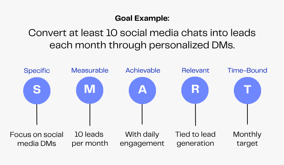 SMART goal example: Convert 10 social media chats into leads monthly through personalized DMs, focusing on lead generation.