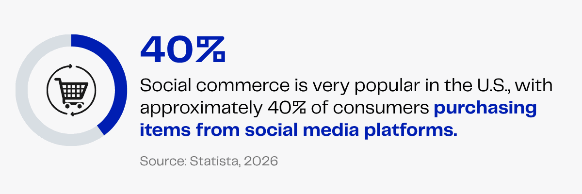 40% of US consumers purchase items from social media platforms.