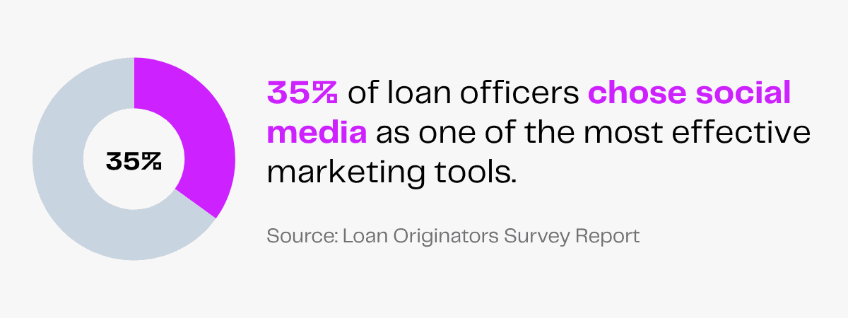 Donut chart showing 35% of loan officers chose social media as a top marketing tool.
