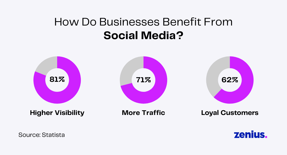 Three pie charts show social media benefits: 81% higher visibility, 71% more traffic, 62% loyal customers.