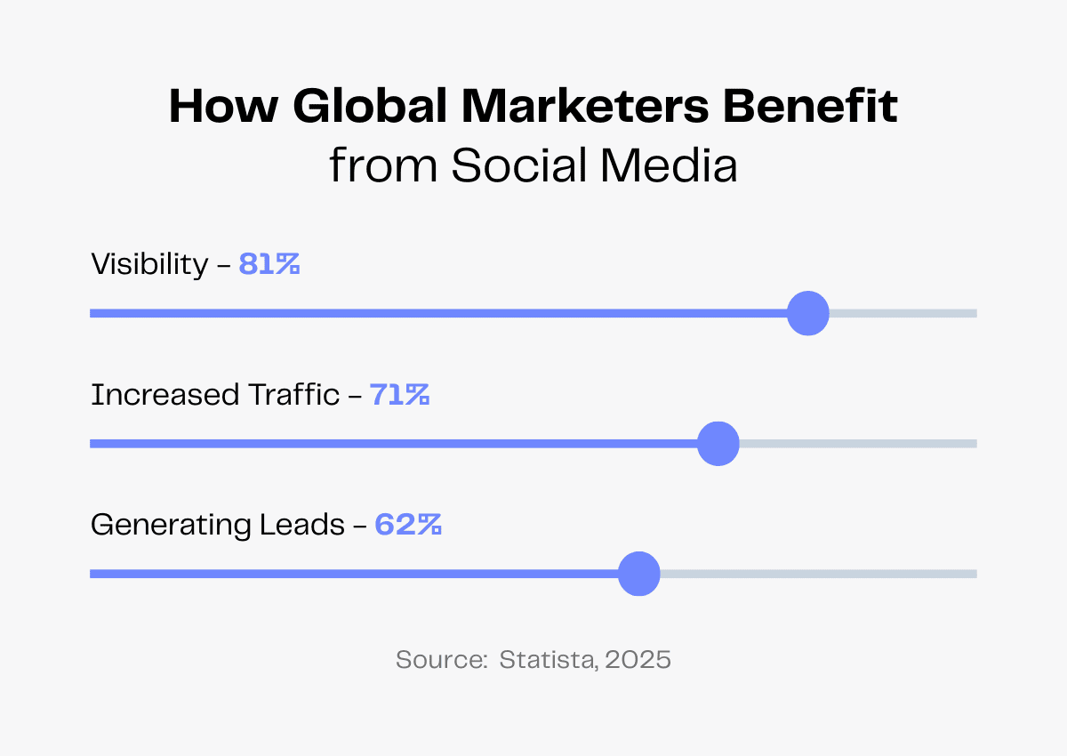 Global marketers benefit from social media: visibility (81%), traffic (71%), and leads (62%).