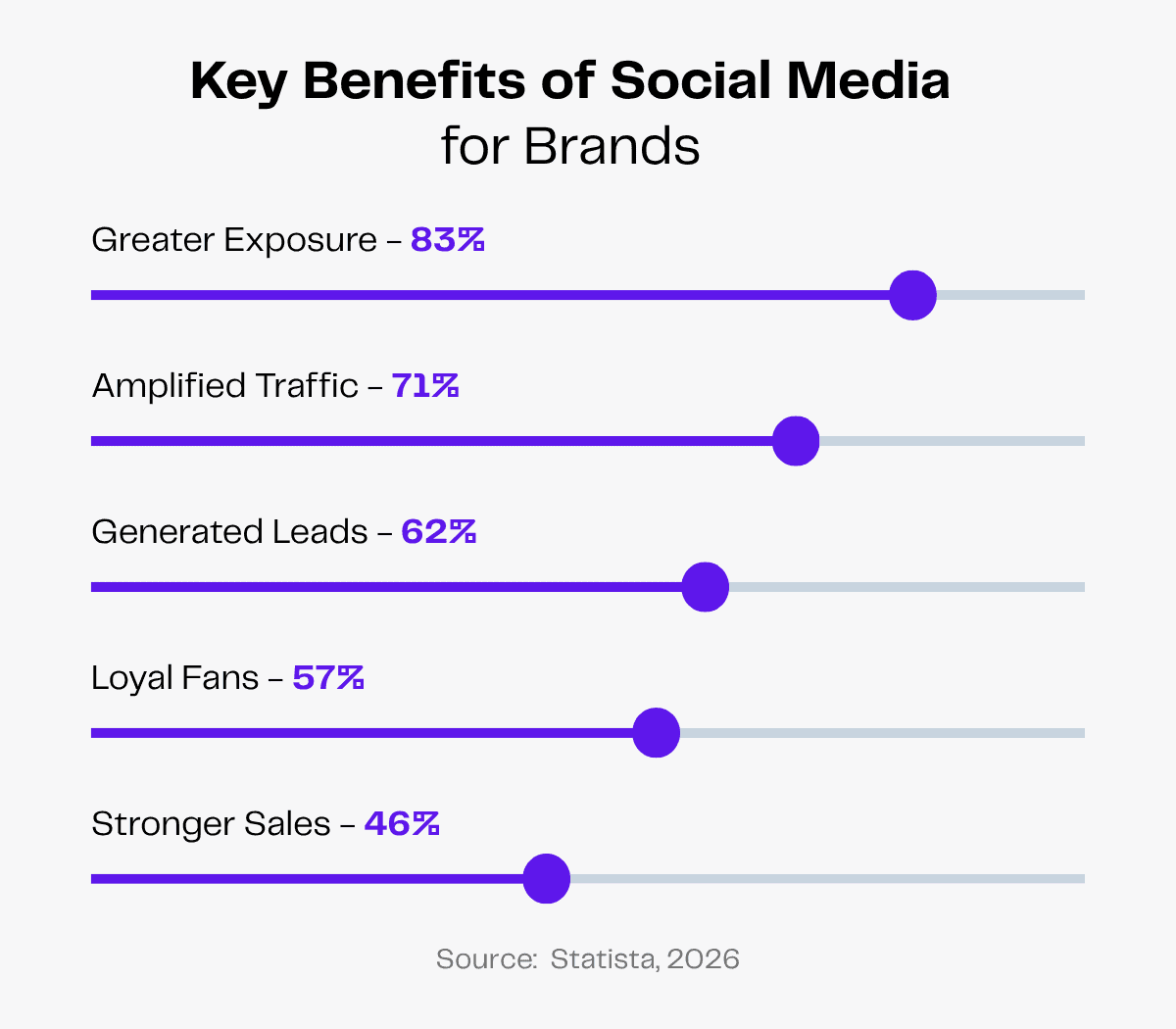 Bar chart showing key benefits of social media for brands: Greater Exposure (83%), Amplified Traffic (71%), Generated Leads (62%), Loyal Fans (57%), Stronger Sales (46%).