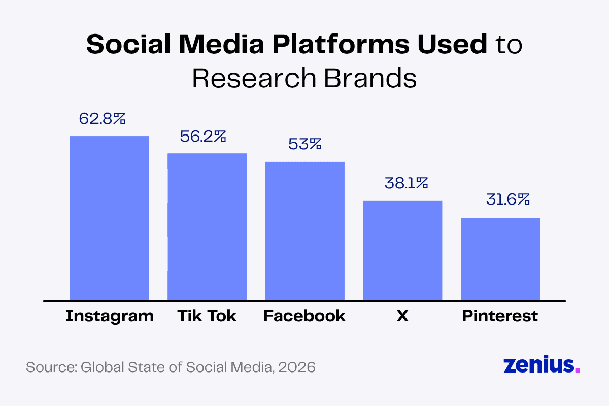 Social media platforms used to research brands: Instagram 62.8%, TikTok 56.2%, Facebook 53%, X 38.1%, Pinterest 31.6%