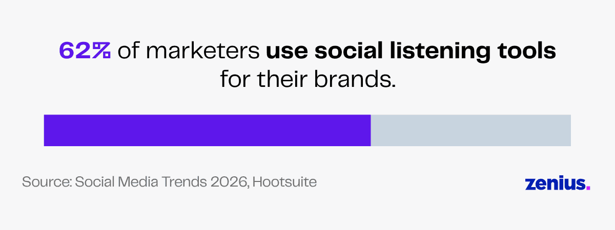 62% of marketers use social listening tools for brands.