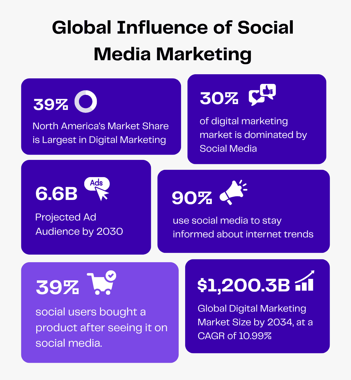 Infographic showing global social media marketing influence: market share, audience, and growth.
