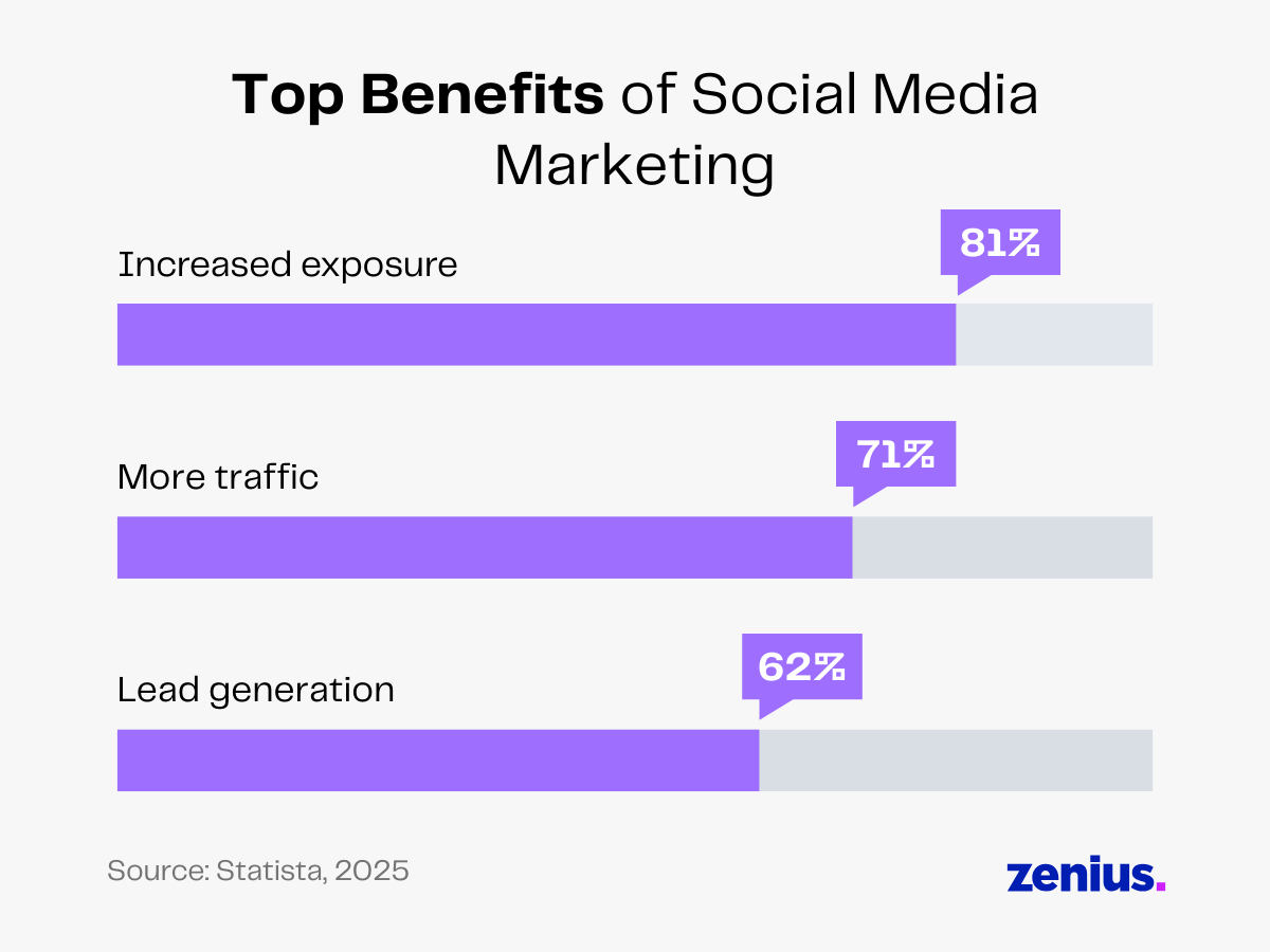 Social media marketing benefits: Increased exposure (83%), more traffic (73%), lead generation (65%).
