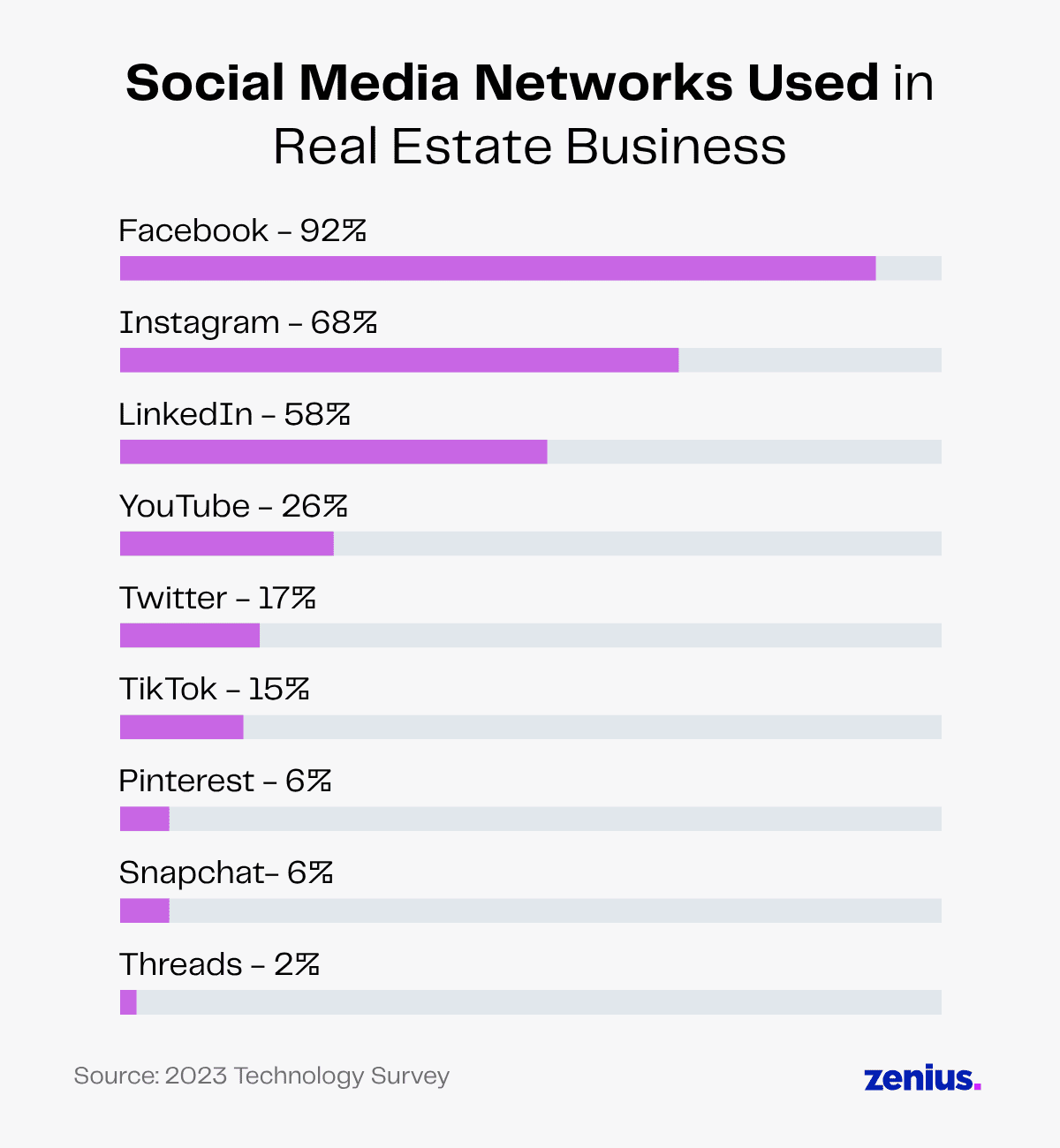 Bar chart showing social media networks used in real estate: Facebook 92%, Instagram 68%, LinkedIn 58%, YouTube 26%