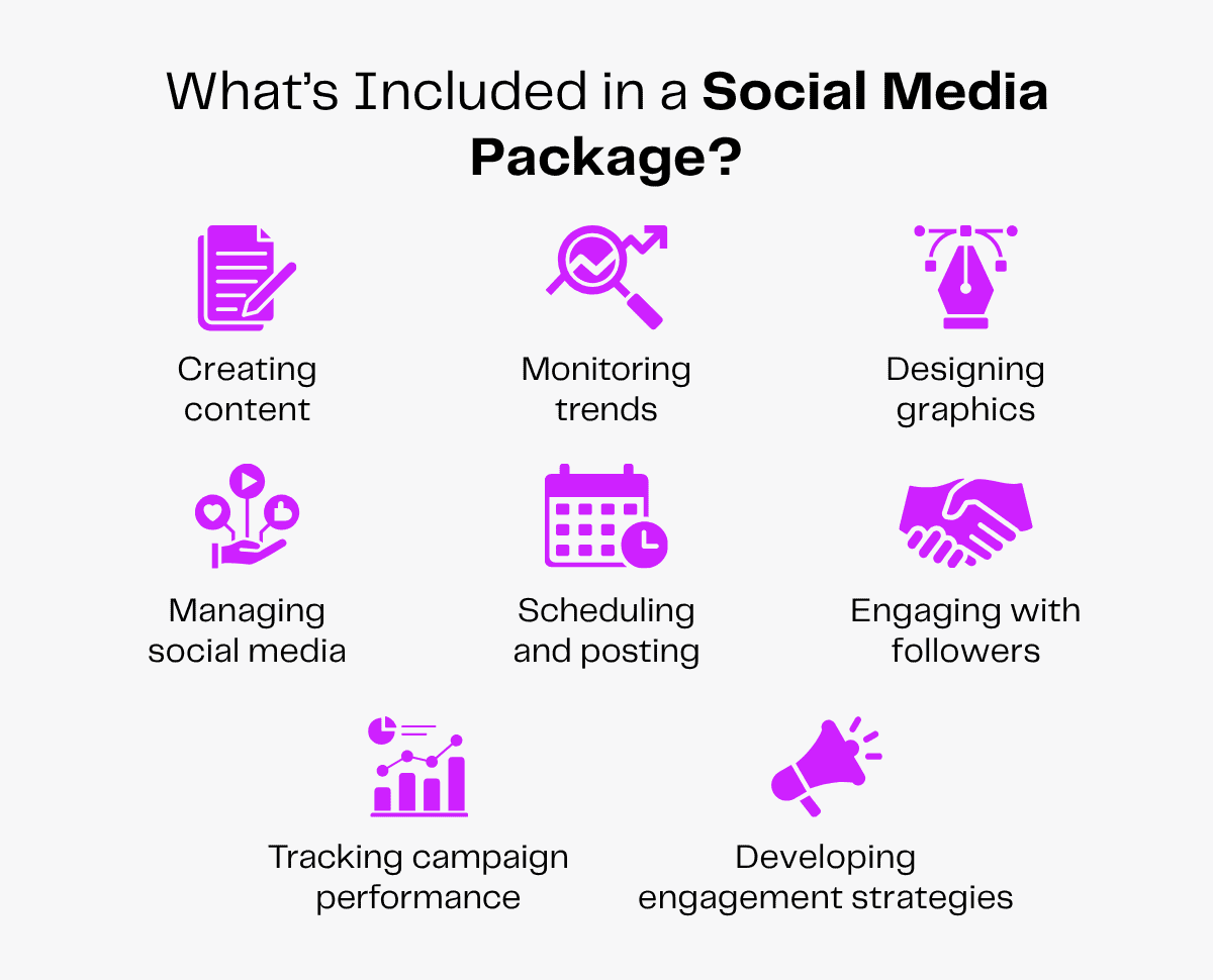 Social media package services: content creation, monitoring, graphics, management, scheduling, engagement, tracking, and strategies.