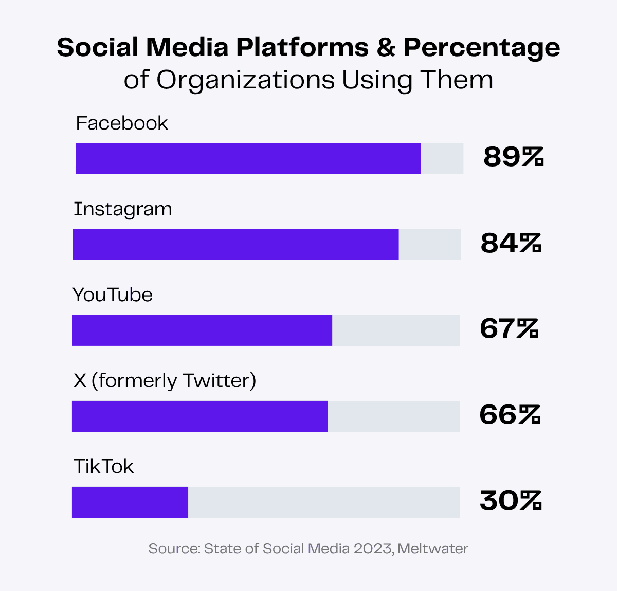 Bar graph: Facebook 89%, Instagram 84%, YouTube 67%, X (Twitter) 66%, TikTok 30%. Social media platform usage by organizations.