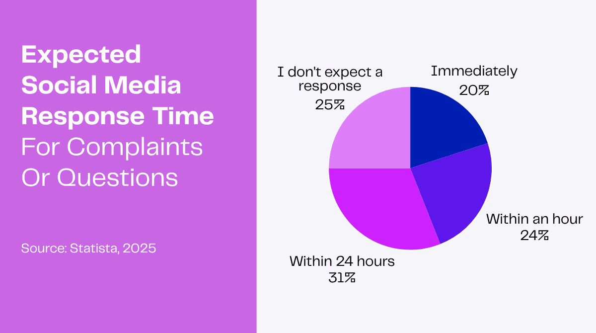 Expected social media response times for complaints and questions, with 31% expecting a response within 24 hours.