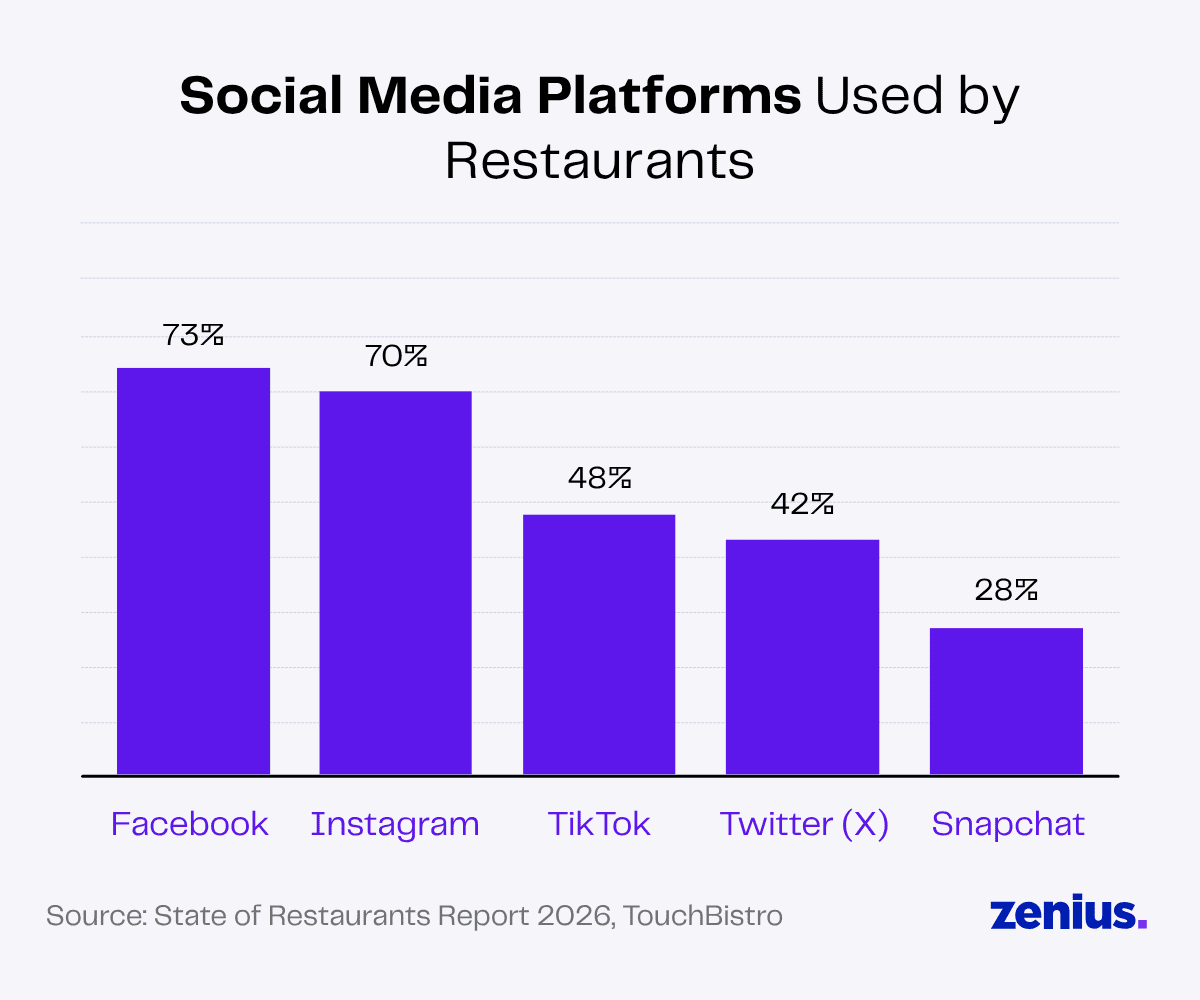 Bar chart showing Facebook and Instagram as top social media platforms for restaurants in 2026.