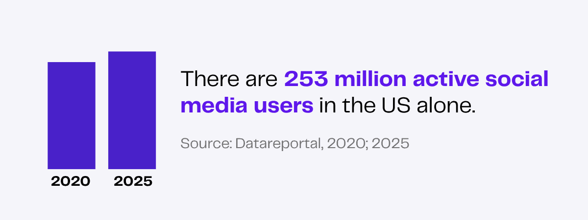 Bar graph showing 253 million US social media users in 2025.