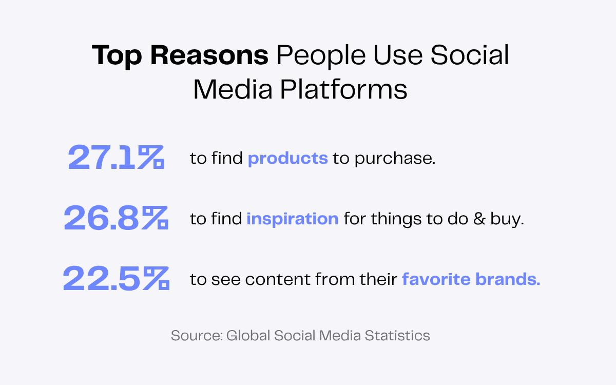 Top reasons people use social media: finding products (27.1%), inspiration (26.8%), and favorite brands (22.5%)