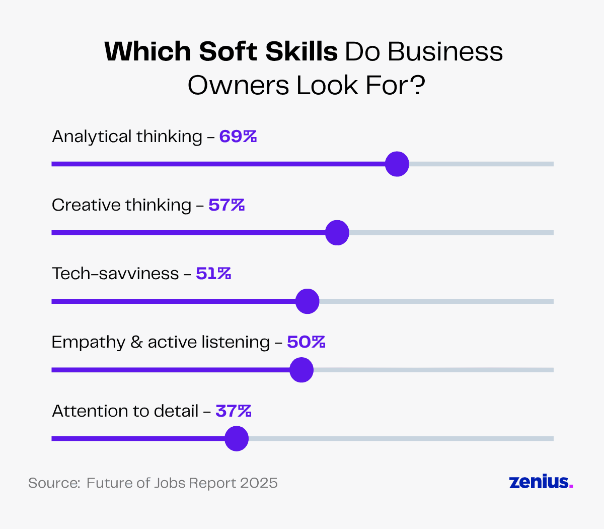 Top soft skills for business owners: analytical thinking, creative thinking, tech-savviness, empathy, and attention to detail.