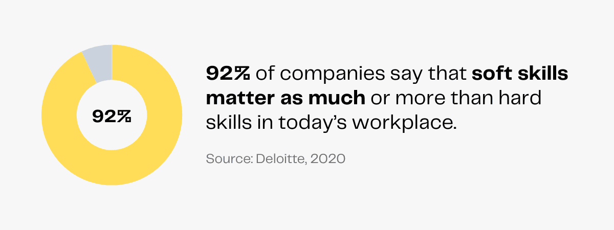 92% of companies value soft skills as much as hard skills, Deloitte 2020
