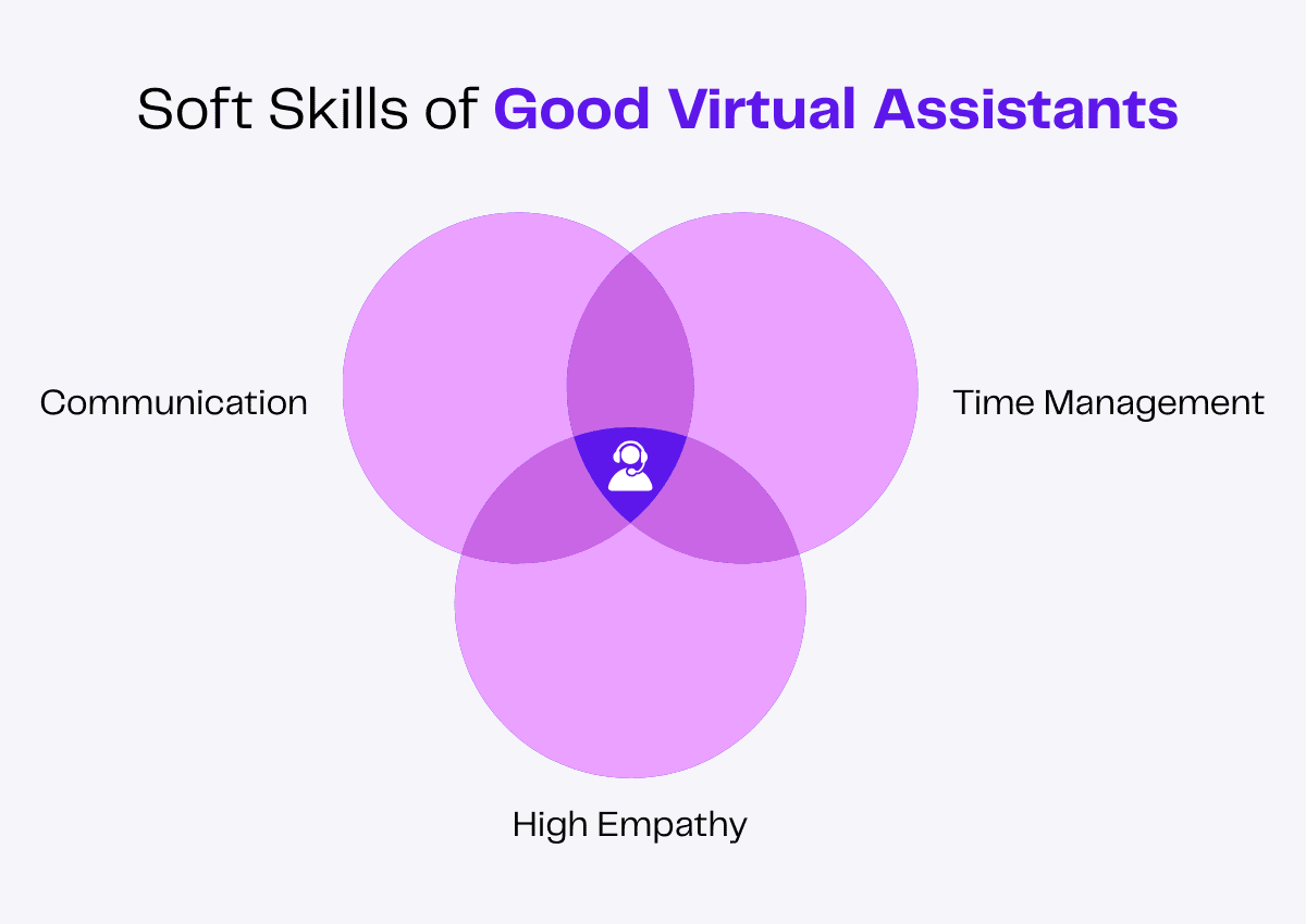 Venn diagram illustrating soft skills of virtual assistants: communication, time management, and high empathy.