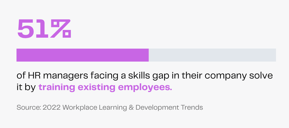 Skills gap solution: 51% of HR managers train existing employees.