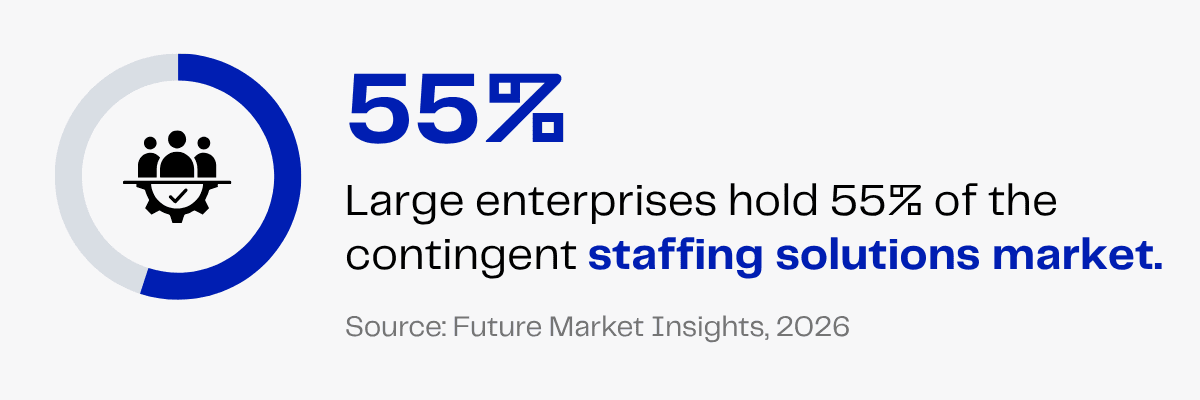 Large enterprises hold 55% of the contingent staffing solutions market.