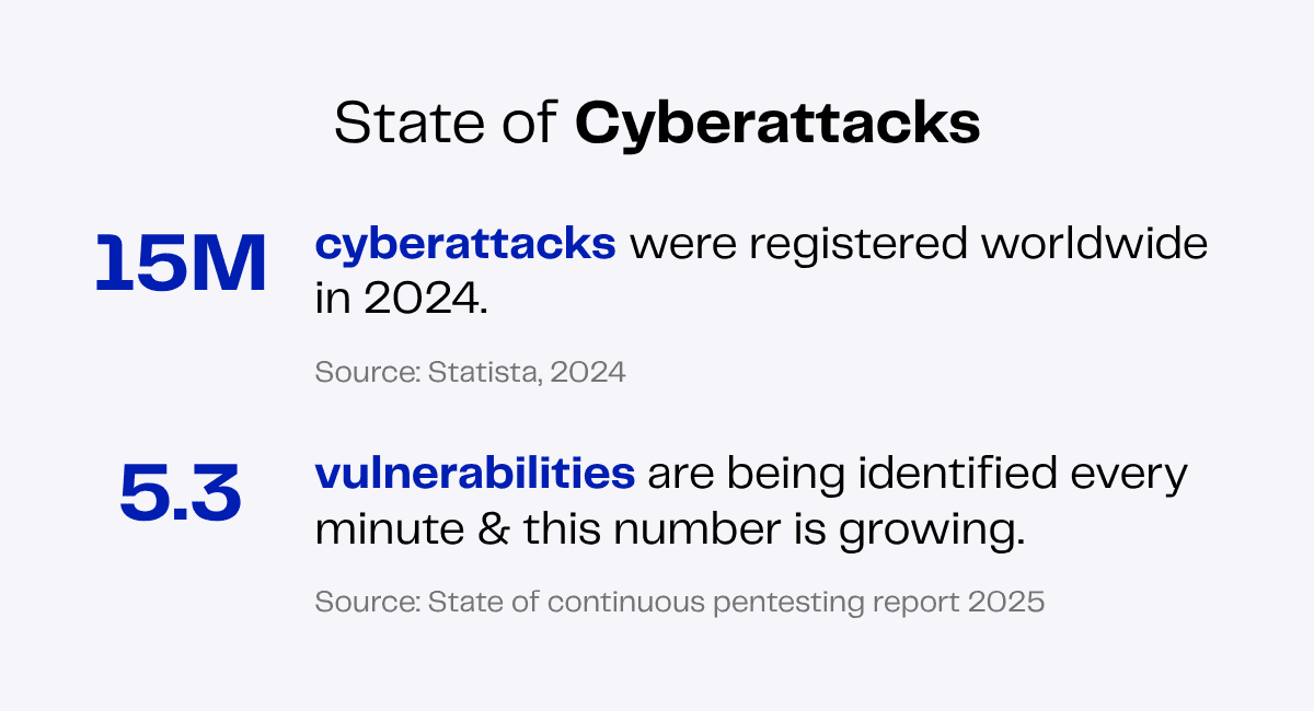 Cyberattack statistics: 15M attacks worldwide in 2024, 5.3 vulnerabilities identified per minute.