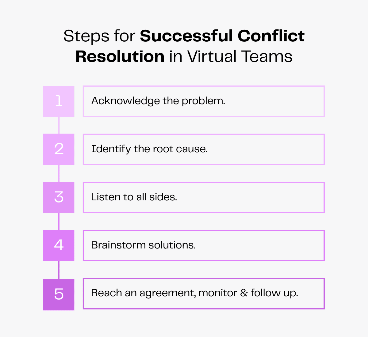 Conflict resolution steps: Acknowledge problem, identify root cause, listen, brainstorm, reach agreement.
