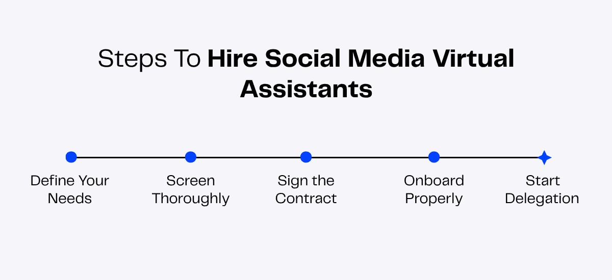 Steps to hire a social media virtual assistant: define needs, screen thoroughly, sign contract, onboard properly, start delegation.