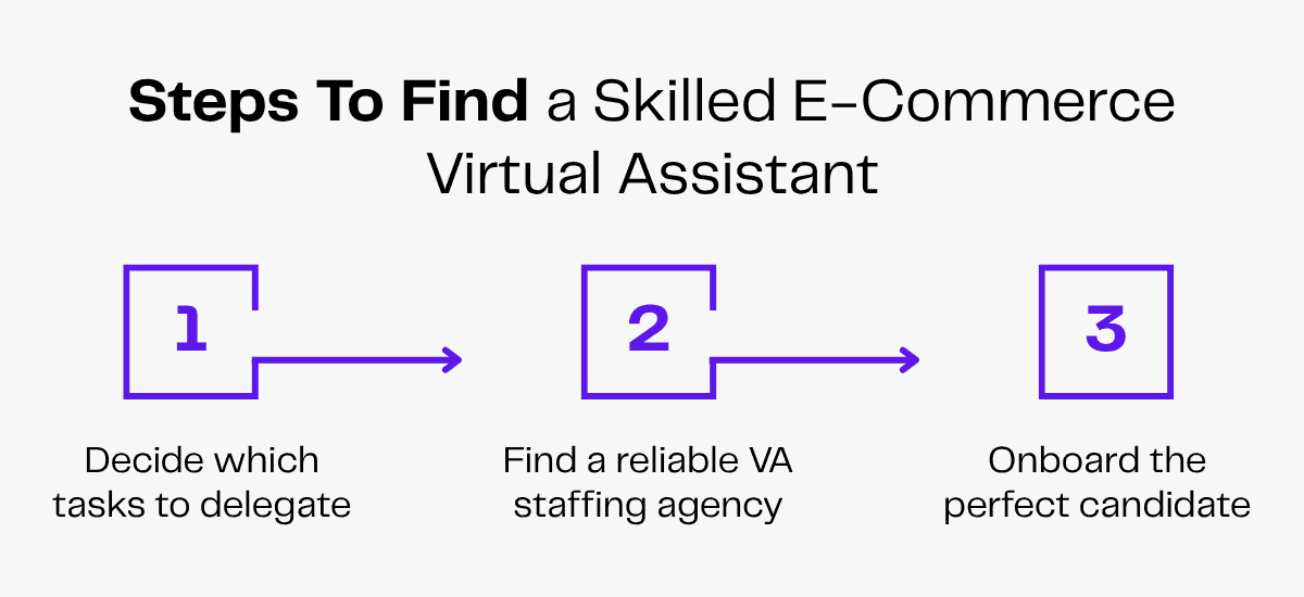 Steps to find a skilled e-commerce virtual assistant: Decide tasks, find agency, onboard candidate.